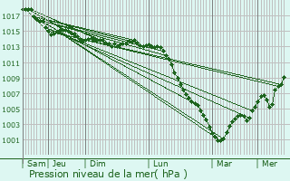 Graphe de la pression atmosphrique prvue pour Tonnerre