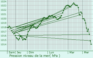 Graphe de la pression atmosphrique prvue pour Liniers