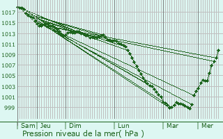 Graphe de la pression atmosphrique prvue pour Saint-Denis-des-Coudrais