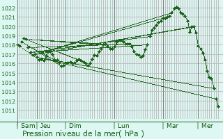 Graphe de la pression atmosphrique prvue pour Valcourt