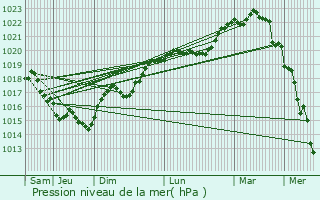 Graphe de la pression atmosphrique prvue pour La Ville-aux-Dames