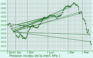 Graphe de la pression atmosphrique prvue pour Port-de-Piles