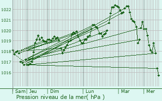 Graphe de la pression atmosphrique prvue pour Saint-Beaulize