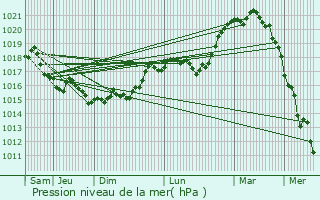 Graphe de la pression atmosphrique prvue pour Blesmes