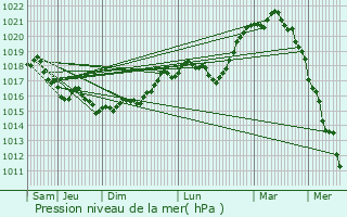 Graphe de la pression atmosphrique prvue pour Montmirail