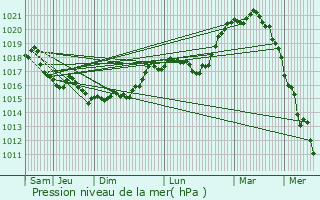 Graphe de la pression atmosphrique prvue pour Passy-sur-Marne