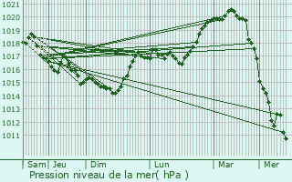 Graphe de la pression atmosphrique prvue pour Effry