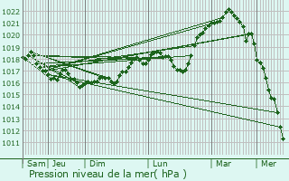 Graphe de la pression atmosphrique prvue pour Montier-en-Der