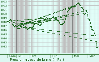 Graphe de la pression atmosphrique prvue pour Dancevoir