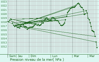 Graphe de la pression atmosphrique prvue pour Neuilly-sur-Suize