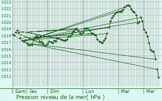 Graphe de la pression atmosphrique prvue pour Mandres-la-Cte