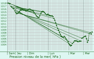 Graphe de la pression atmosphrique prvue pour Saint-Julien-sur-Veyle