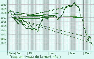 Graphe de la pression atmosphrique prvue pour Brancourt-le-Grand