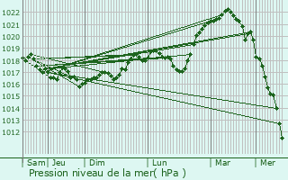 Graphe de la pression atmosphrique prvue pour Rizaucourt-Buchey