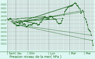 Graphe de la pression atmosphrique prvue pour Ormoy-ls-Sexfontaines