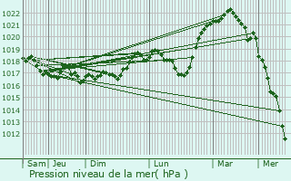 Graphe de la pression atmosphrique prvue pour Doulaincourt-Saucourt