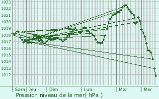 Graphe de la pression atmosphrique prvue pour Huillicourt