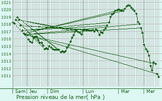 Graphe de la pression atmosphrique prvue pour Montigny-sur-Crcy