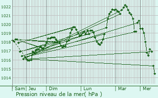 Graphe de la pression atmosphrique prvue pour Saint-Maurice-l