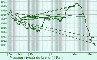 Graphe de la pression atmosphrique prvue pour Voharies