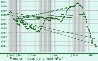 Graphe de la pression atmosphrique prvue pour Gronard