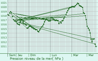 Graphe de la pression atmosphrique prvue pour Rouvroy-sur-Serre