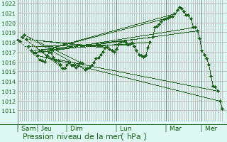 Graphe de la pression atmosphrique prvue pour Chlons-en-Champagne