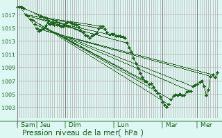 Graphe de la pression atmosphrique prvue pour Chardonnay