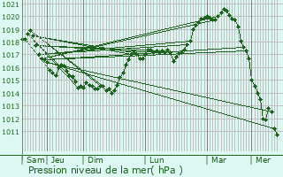 Graphe de la pression atmosphrique prvue pour Berthenicourt