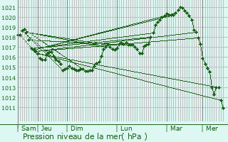 Graphe de la pression atmosphrique prvue pour Paissy