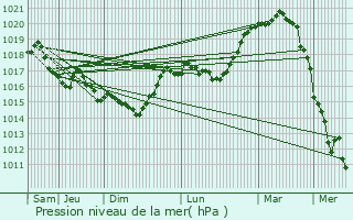 Graphe de la pression atmosphrique prvue pour Coingt