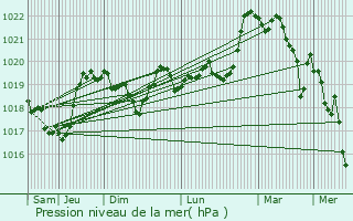 Graphe de la pression atmosphrique prvue pour La Couvertoirade