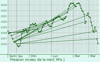 Graphe de la pression atmosphrique prvue pour La Bastide-Solages