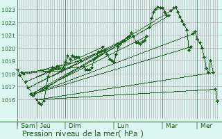 Graphe de la pression atmosphrique prvue pour Pousthomy