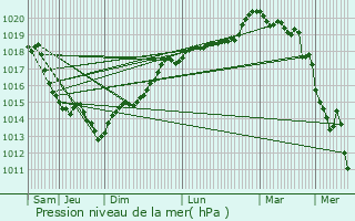 Graphe de la pression atmosphrique prvue pour Folleville