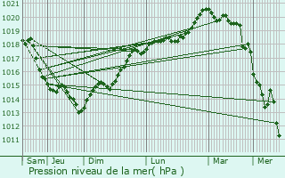 Graphe de la pression atmosphrique prvue pour Sainte-Marguerite-en-Ouche