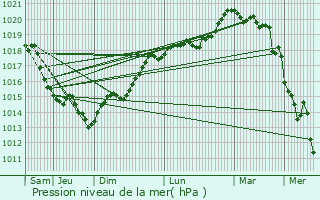 Graphe de la pression atmosphrique prvue pour La Roussire