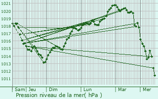 Graphe de la pression atmosphrique prvue pour Les Bottereaux