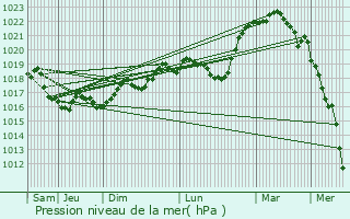 Graphe de la pression atmosphrique prvue pour Perrigny-sur-Armanon