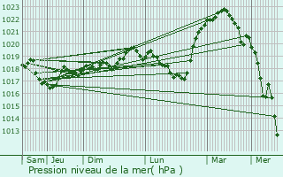 Graphe de la pression atmosphrique prvue pour Baume-les-Dames