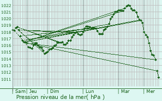 Graphe de la pression atmosphrique prvue pour Perceneige