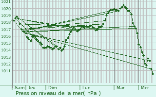 Graphe de la pression atmosphrique prvue pour treillers