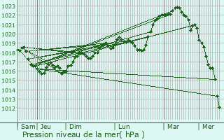 Graphe de la pression atmosphrique prvue pour Pontaubert