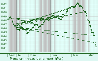 Graphe de la pression atmosphrique prvue pour La Belliole