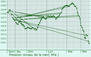 Graphe de la pression atmosphrique prvue pour Gibercourt