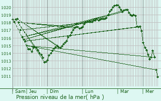 Graphe de la pression atmosphrique prvue pour Montfort-sur-Risle