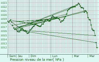 Graphe de la pression atmosphrique prvue pour Molesmes