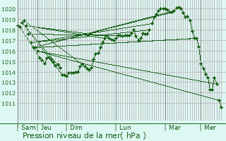 Graphe de la pression atmosphrique prvue pour Breteuil