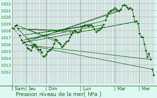 Graphe de la pression atmosphrique prvue pour Saclas