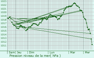 Graphe de la pression atmosphrique prvue pour Paroy-sur-Tholon